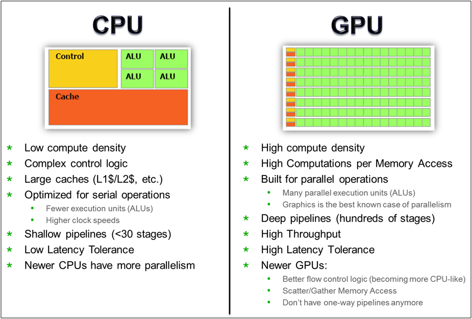 CPU vs. GPU: What's the Difference?