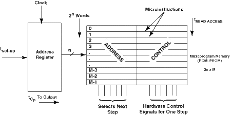 address register and memory divided into address (next) and control bits (to hardware)